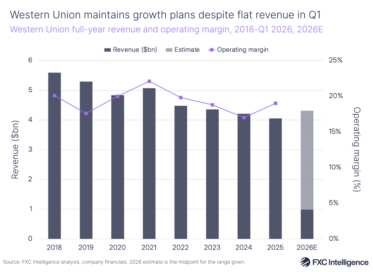 A bar chart showing Western Union's full-year revenue in dark blue, with a secondary line axis in purple showing operating margin, 2018-Q1 2026, with 2026 estimated