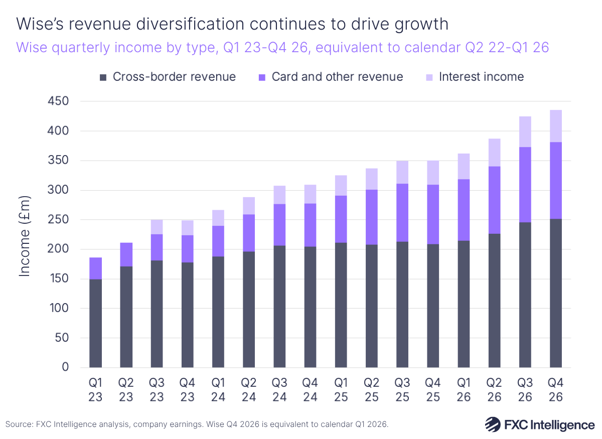 A stacked bar chart showing Wise's quarterly income by type, Q1 2023-Q4 2026, equivalent to calendar Q2 2022-Q1 2026, with cross-border revenue in dark blue, card and other revenue in dark purple and interest income in light purple