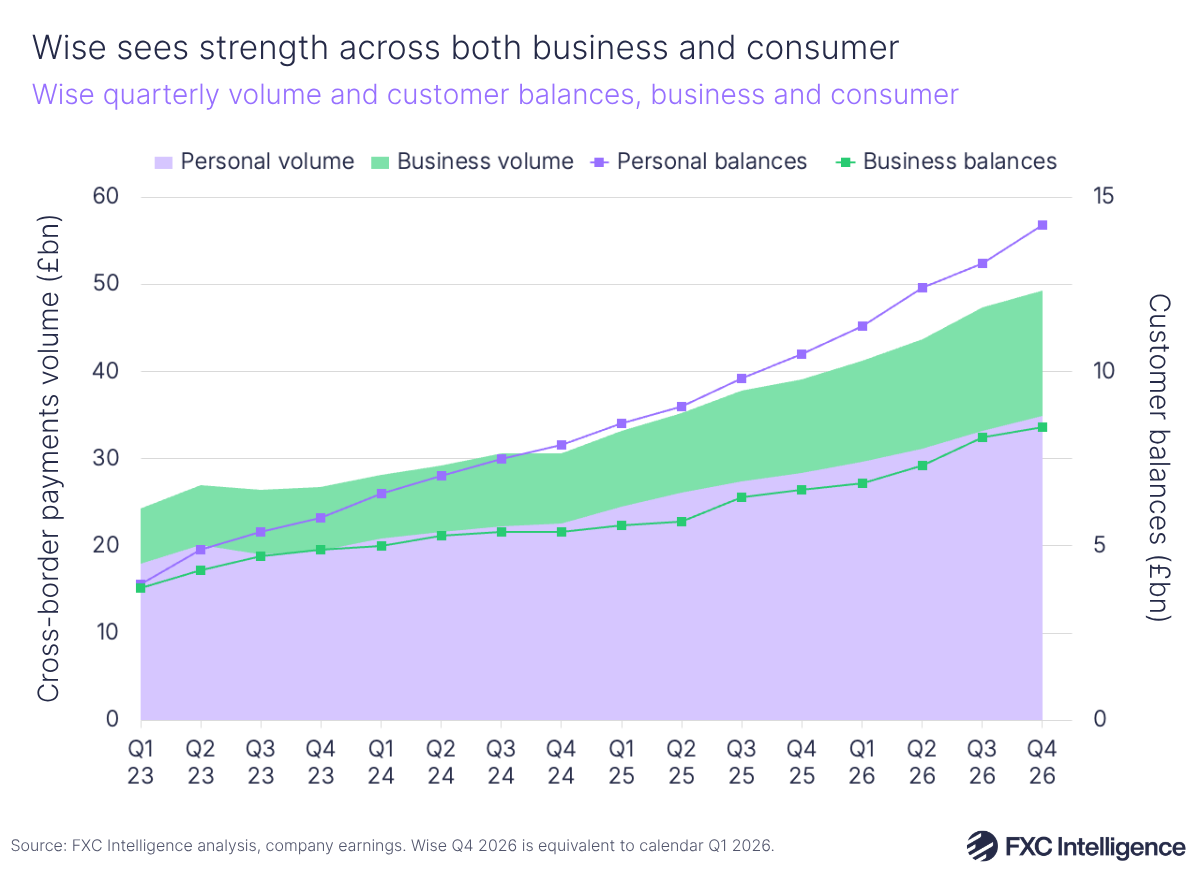 An area chart showing Wise's quarterly volume with secondary line axes showing customer balances, financial Q1 2023-Q4 2026 (calendar Q2 2022-Q1 2026), with Personal volumes in light purple, Business volumes in light green, Personal balances in dark purple and Business balances in dark green