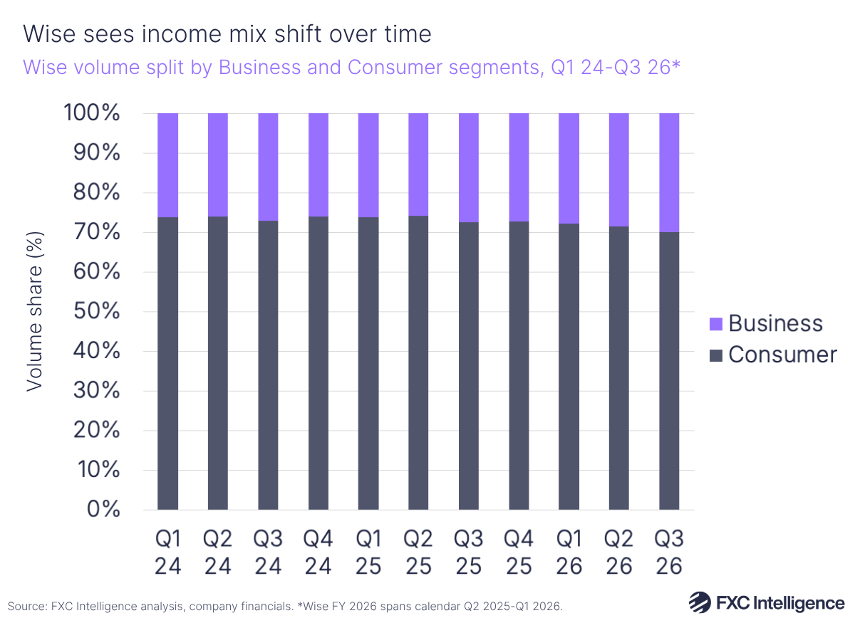 A stacked bar chart showing Wise's volume split by Business (in purple) and Consumer (in dark blue) segments, Q1 2024-Q3 2026 (spanning calendar Q2 2025-Q1 2026)