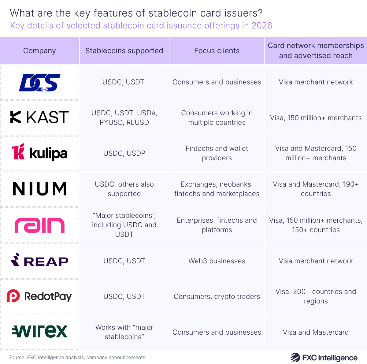 A table graphic showing key details of selected stablecoin card issuance offerings in 2026, with columns for Company, Stablecoins supported, Focus clients and Card network memberships and advertised reach. The companies included are DCS Card Centre, Kast, Kulipa, Nium, Rain, Reap, RedotPay and Wirex