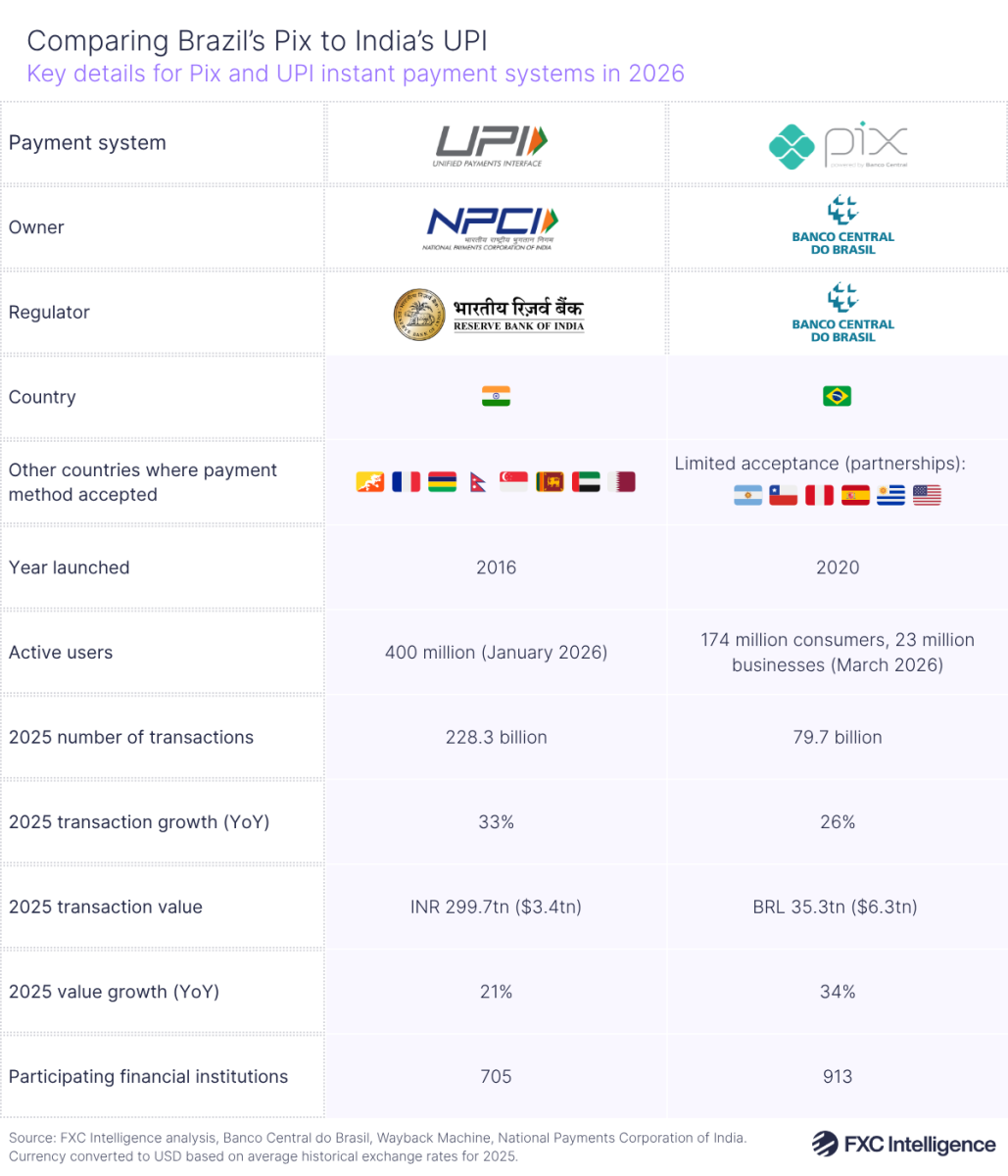 A two-column table graphic showing key details for Pix and UPI in 2026. The rows are headed Payment system, Owner, Regulator, Country, Other countries where payment method accepted, Year launched, Active users, 2025 number of transactions, 2025 transaction growth (YoY), 2025 transaction value, 206 value growth (YoY) and Participating financial institutions
