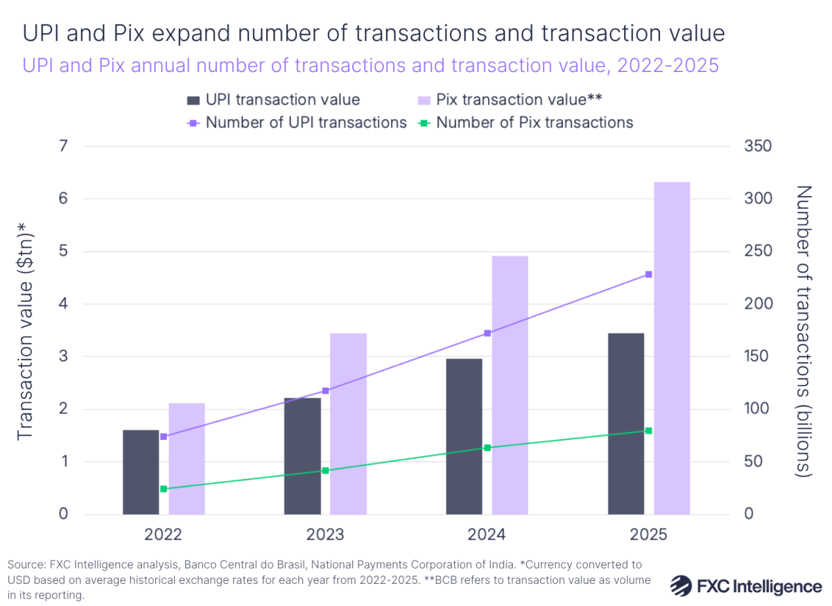 A clustered bar chart showing UPI transaction volume in dark blue and Pix transaction volume in light purple, 2022-2025, with a secondary line axis showing the number of UPI transactions in dark purple and the number of Pix transactions in green