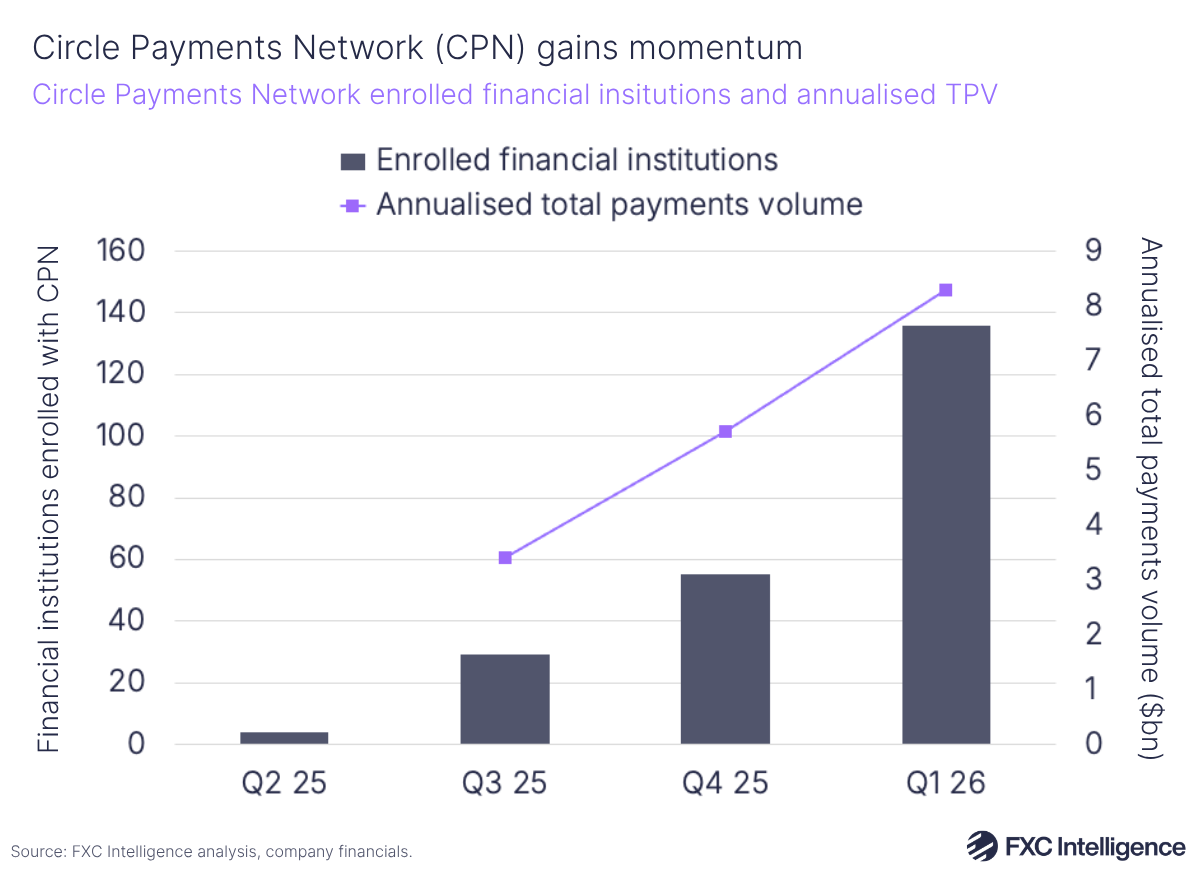 A bar chart showing the number of enrolled financial institutions for Circle Payments Network (CPN), with a secondary line axis for CPN's annualised total payments volume, Q2 2025-Q1 2026