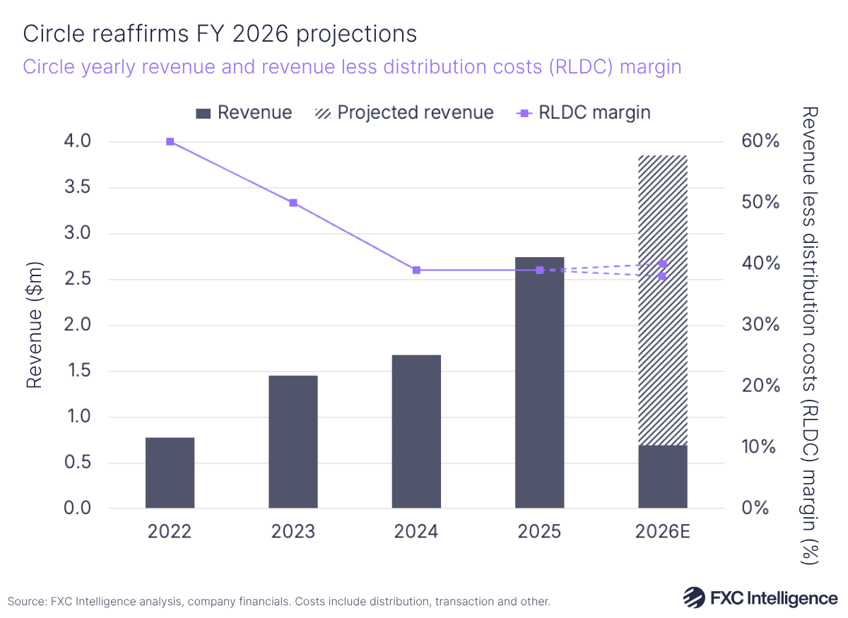 A bar chart showing Circle's yearly revenue with a secondary line axis showing revenue less distribution costs (RLDC) margin, 2022-2025 with 2026 estimated