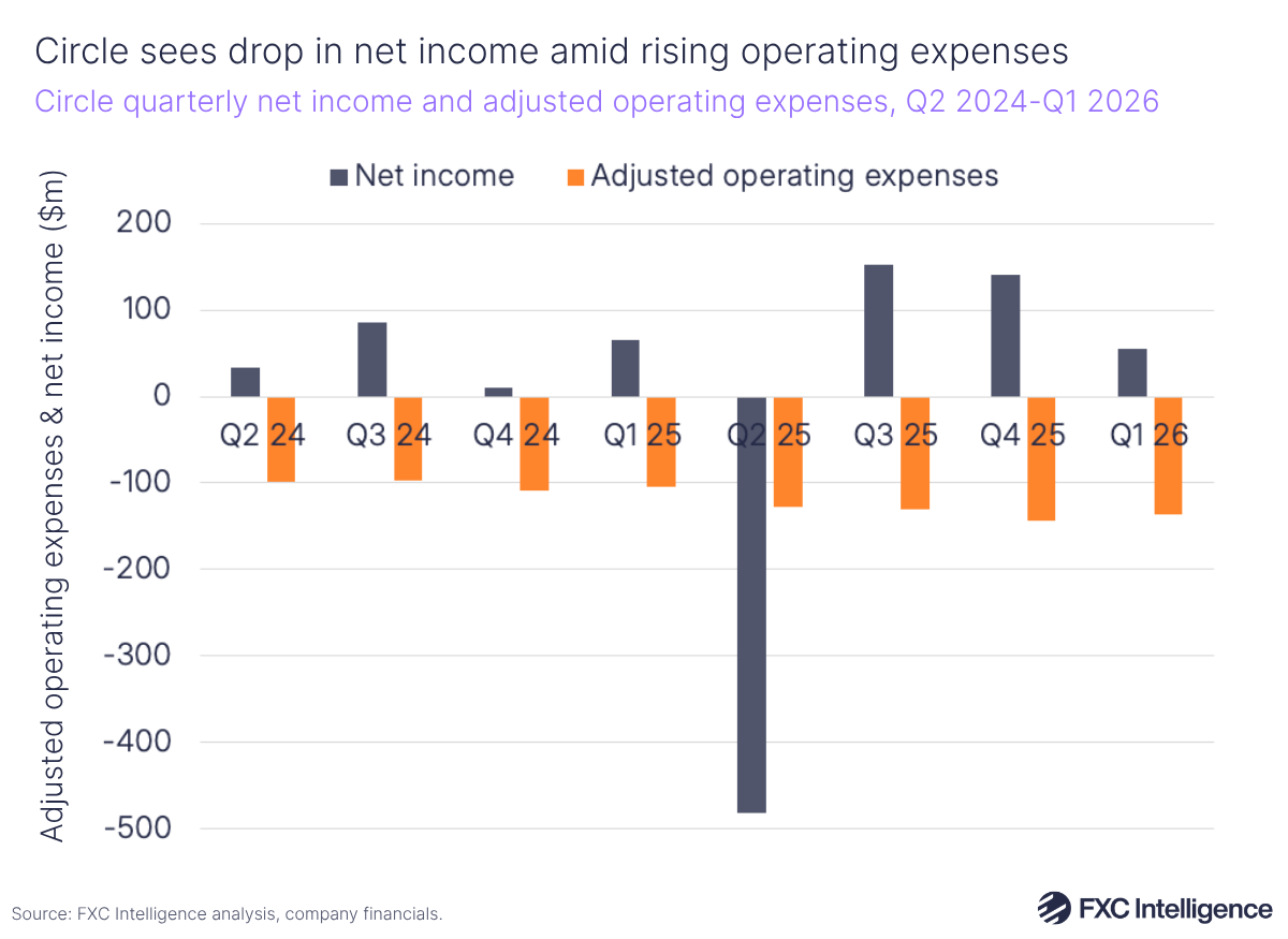 A bar chart showing Circle's quarterly net income in dark blue and adjusted operating expenses in orange, Q2 2024-Q1 2026