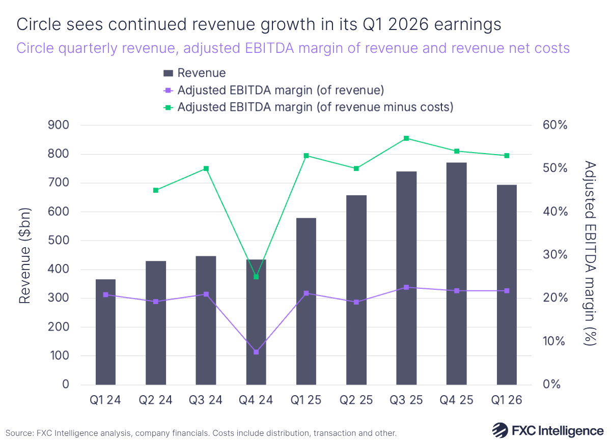 A bar chart showing Circle's quarterly revenue, with a secondary line axis showing adjusted EBITDA margin of revenue in purple and adjusted EBITDA margin of revenue minus costs in green, Q1 2024-Q1 2026