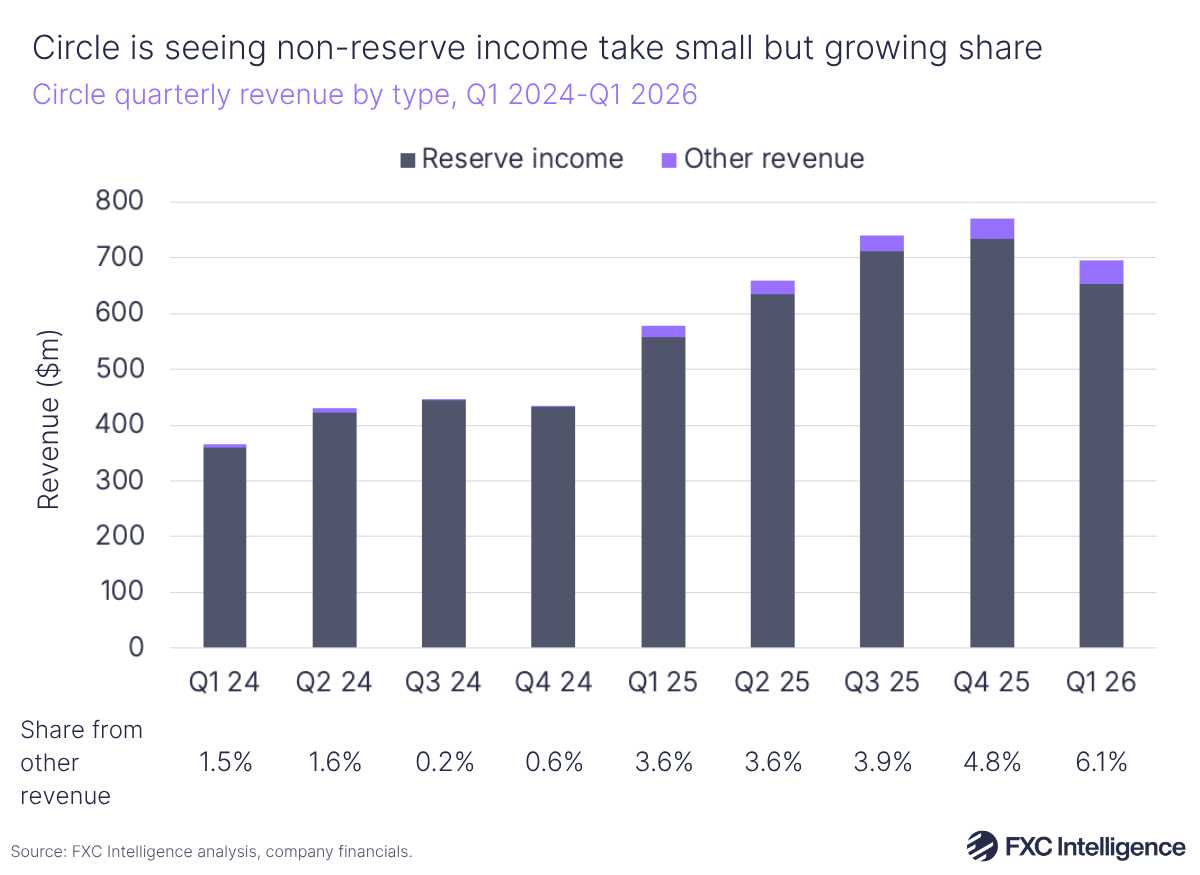 A stacked bar chart showing Circle's quarterly revenue by type (reserve income in dark blue and Other revenue in purple), Q1 2024-Q1 2026, with the share of total revenue from Other revenue listed below each quarter