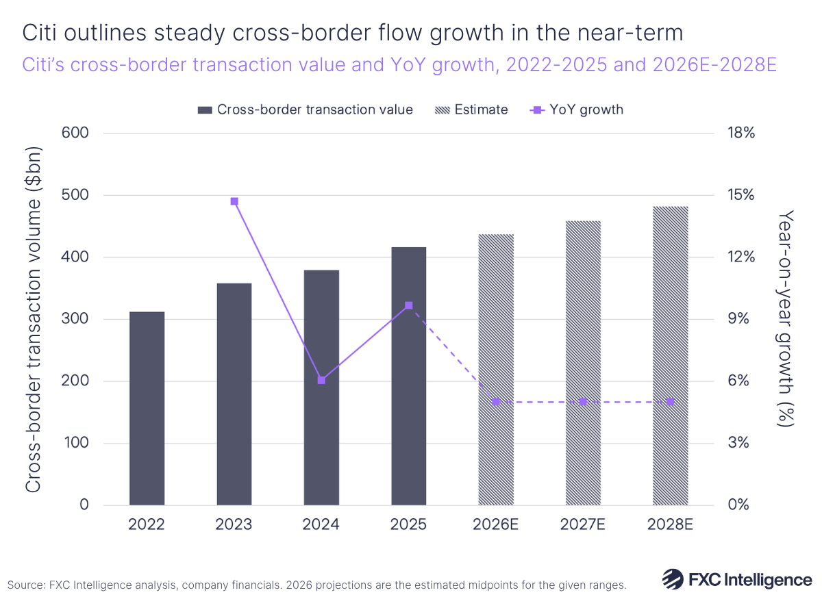 A bar chart showing Citi's cross-border transaction value with a secondary line axis showing year-on-year growth, 2022-2025 and 2026-2028 estimated