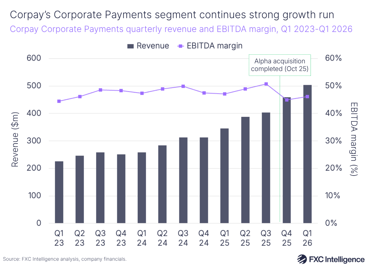 A bar chart showing Corpay's Corporate Payments spend volume with a secondary line axis showing EBITDA margin, Q1 2023-Q1 2026, with a marker for when the Alpha acquisition was completed