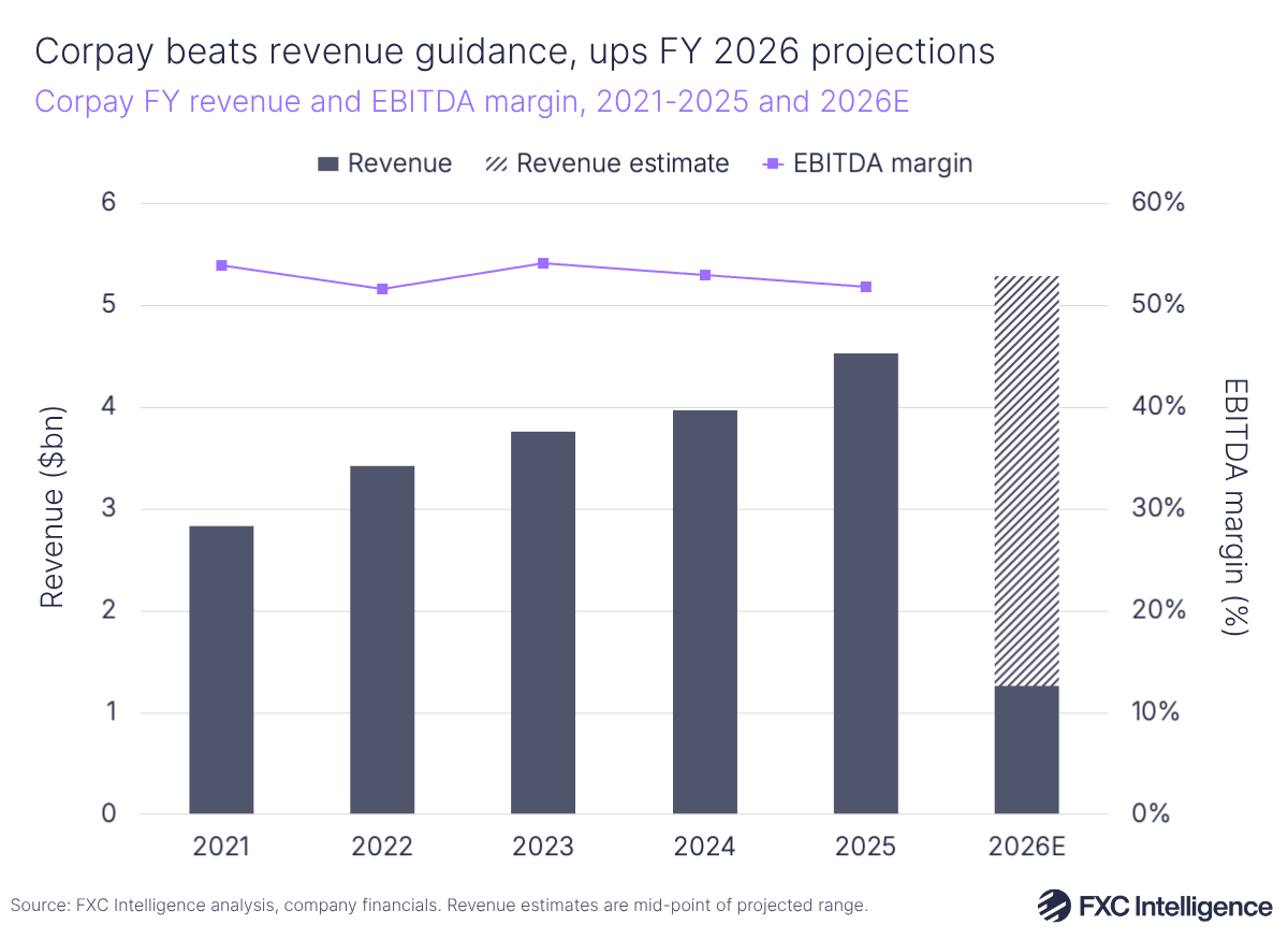 A bar chart showing Corpay's full-year revenue with a secondary line axis showing EBITDA margin, 2021-2025, with 2026 estimated