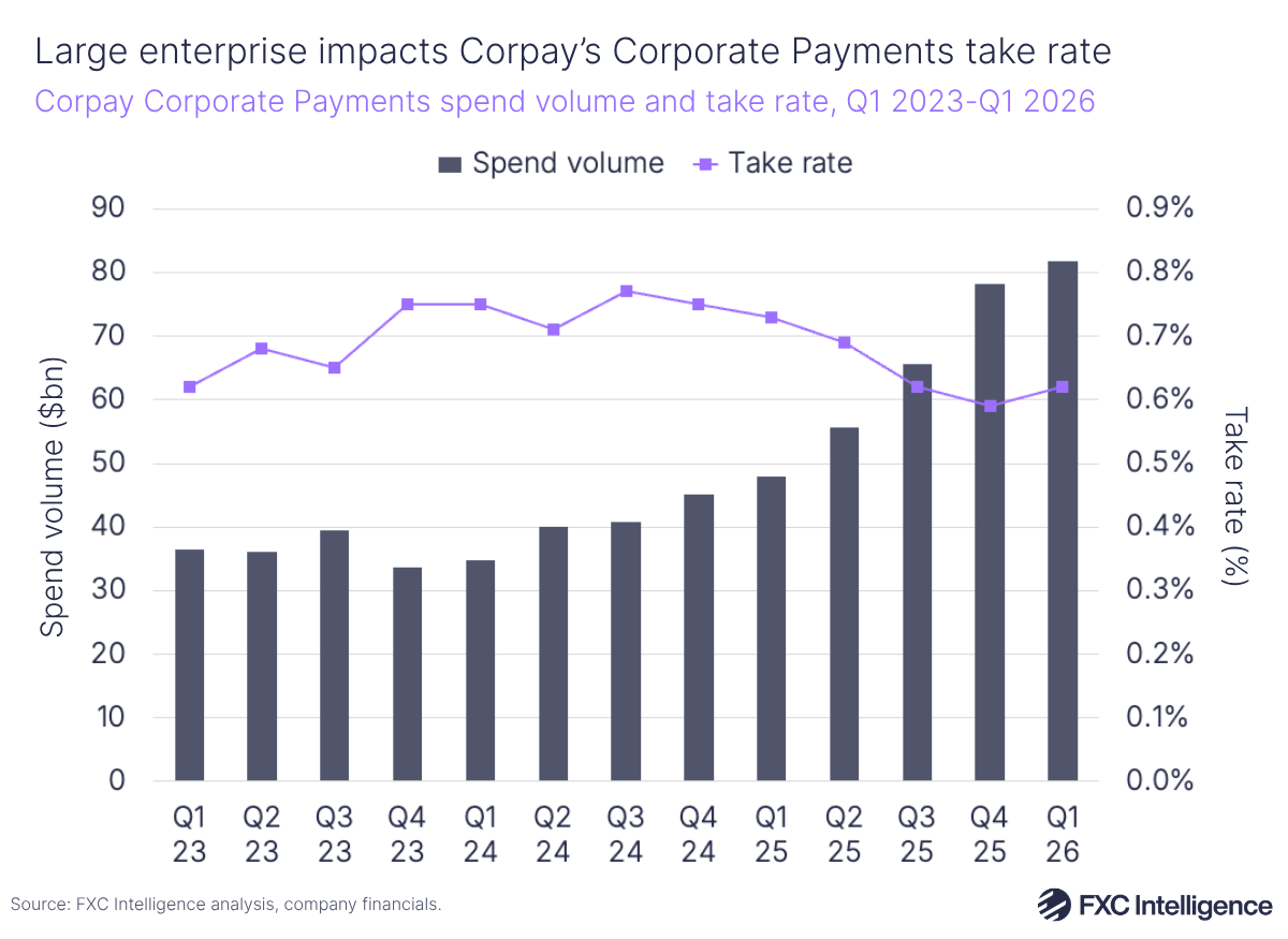 A bar chart showing Corpay's Corporate Payments spend volume with a secondary line axis showing take rate, Q1 2023-Q1 2026