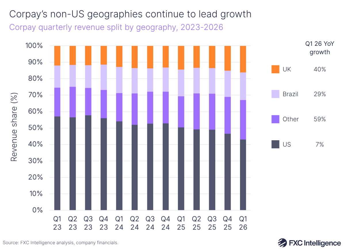 A stacked bar chart showing Corpay's quarterly revenue split by geography (UK, Brazil, US and Other), Q1 2023-Q1 2026, with Q1 26 year-on-year growth for each geography listed to the right