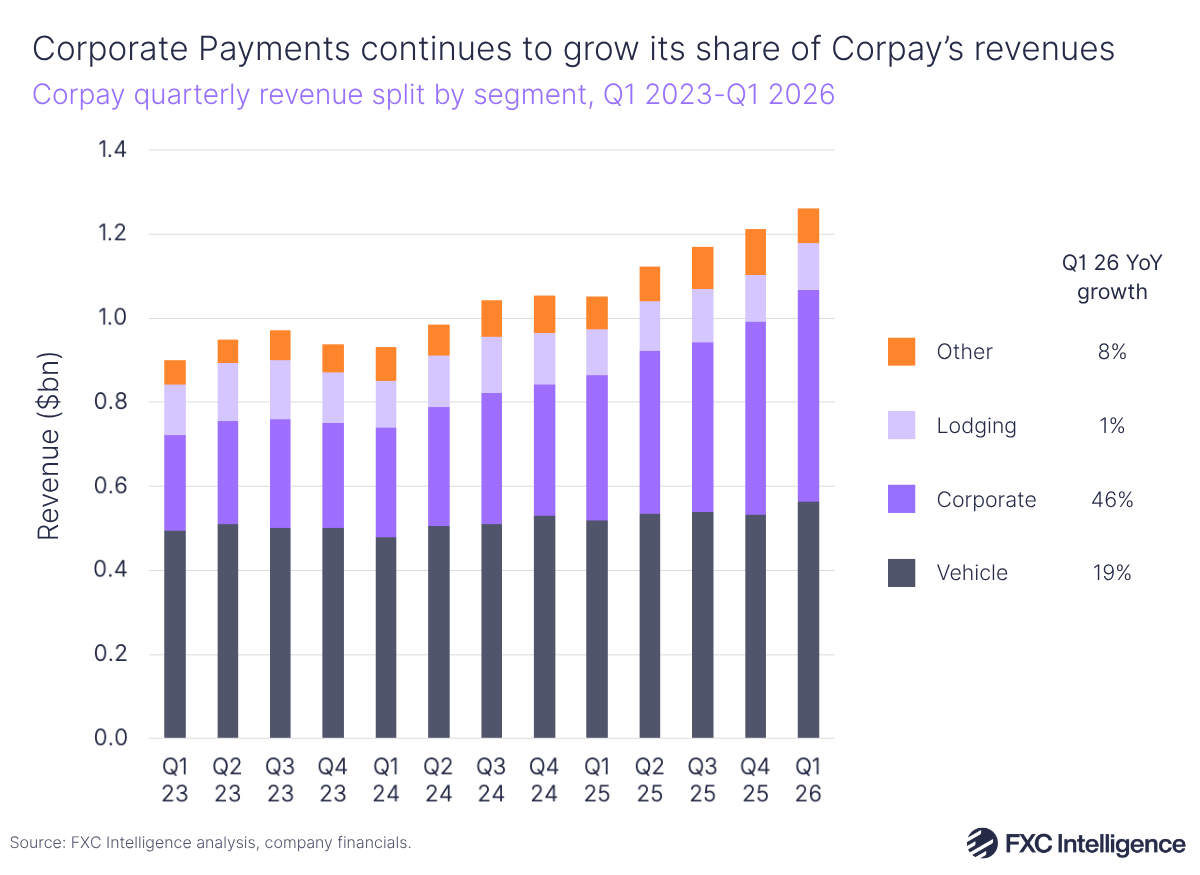 A stacked bar chart showing Corpay's quarterly revenue split by segment (Vehicle, Corporate, Lodging and Other), Q1 2023-Q1 2026, with Q1 2026 year-on-year growth for each segment listed to the right