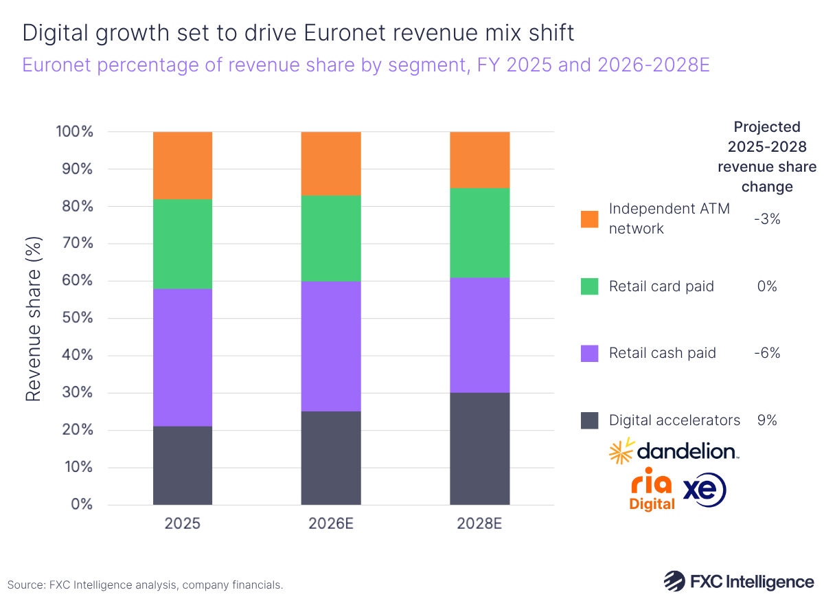 A stacked bar chart showing Euronet's percentage of revenue share by segment (digital accelerators in dark blue, retail cash paid in purple, retail card paid in green and independent ATM network in orange), with the projected 2025-2028 revenue share change for each segment listed to the right