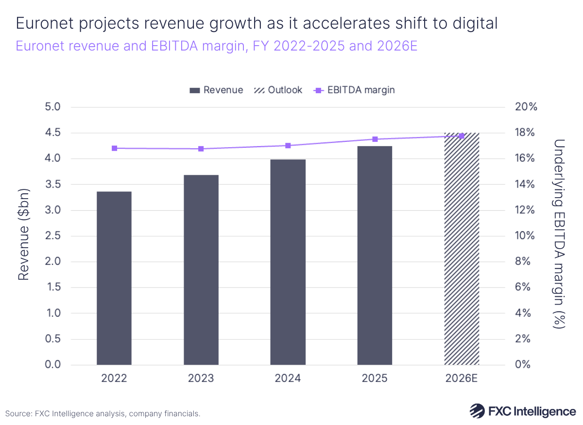 A bar chart showing Euronet's revenue and EBITDA margin, with secondary line axis for EBITDA margin, FY 2022-25 and 2026 estimate