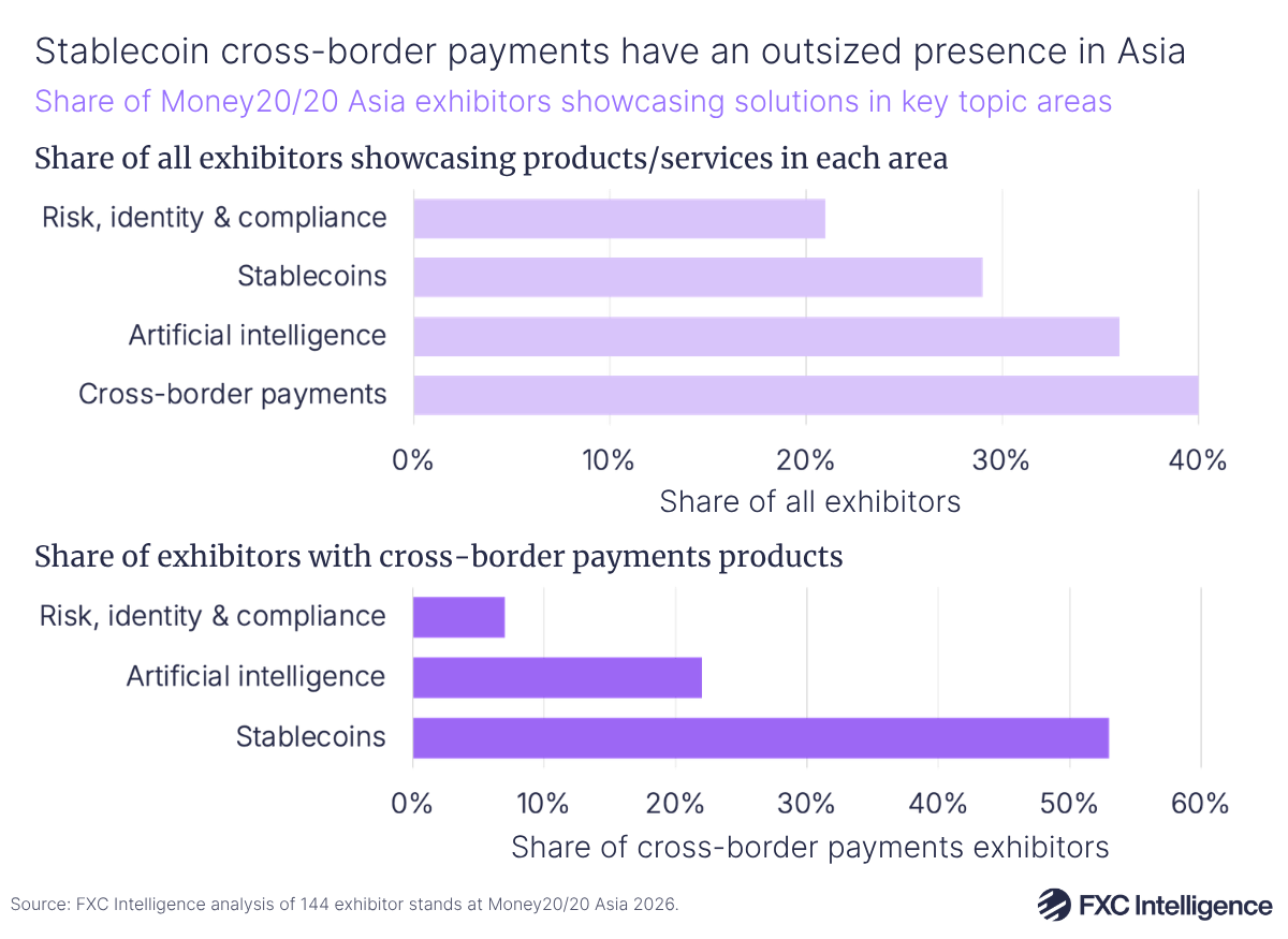 A pair of horizontal bar charts showing the share of Money20/20 Asia 2026 exhibitors showcasing solutions in key topic areas. The upper chart shows the share of all exhibitors showcasing products/services in key areas (risk, identity & compliance; stablecoins; artificial intelligence; and cross-border payments) and the lower chart shows the share of specifically cross-border payments exhibitors with products/services in key areas (risk, identity & compliance; artificial intelligence; and stablecoins)