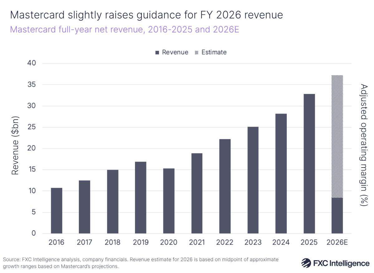 A bar chart showing Mastercard full-year net revenue, 2016-2025 with 2026 estimate