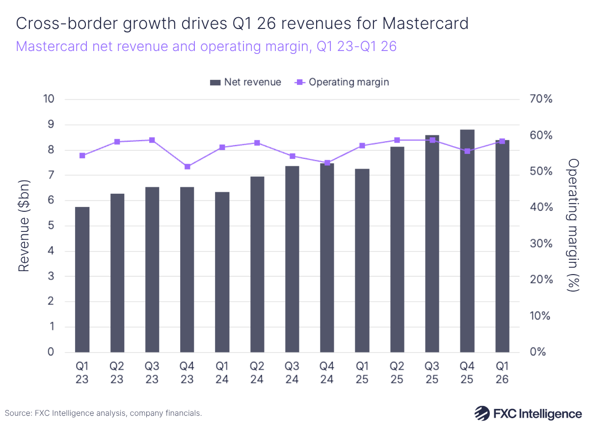 A bar chart showing Mastercard's net revenue, with a secondary line axis showing operating margin, Q1 2023-Q1 2026