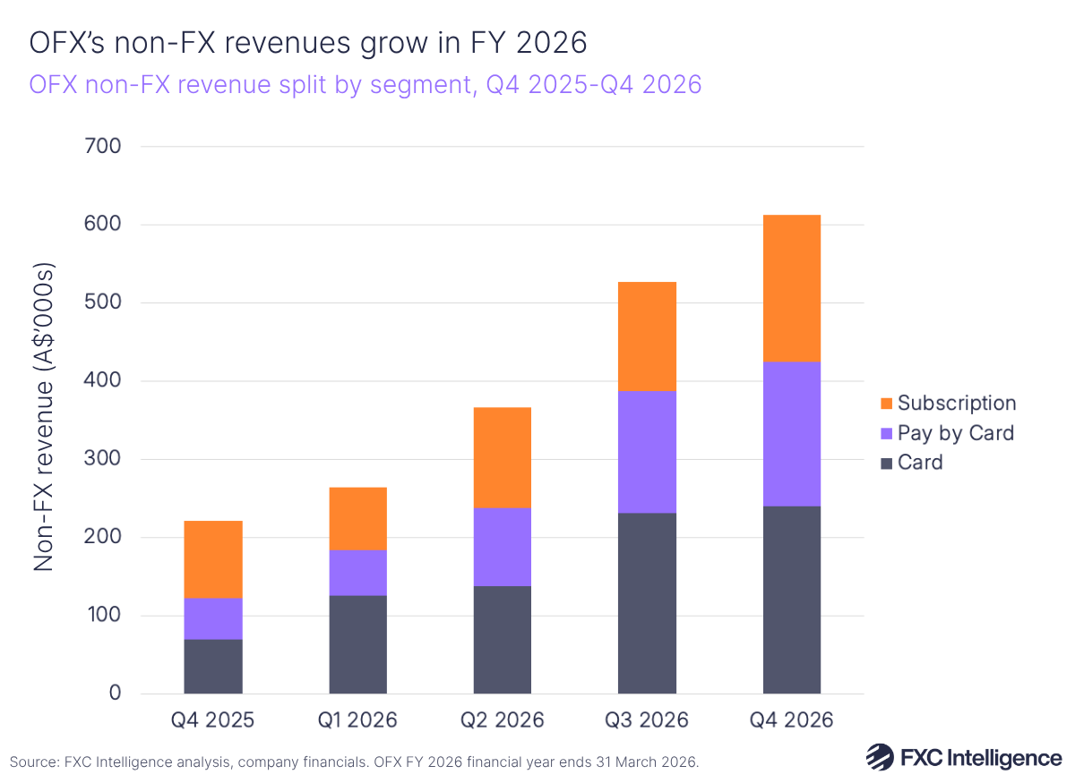 A stacked bar chart showing OFX's non-FX revenue split by segment (Card in dark blue, Pay by Card in purple and Subscription in orange), financial Q4 2025-Q4 2026 