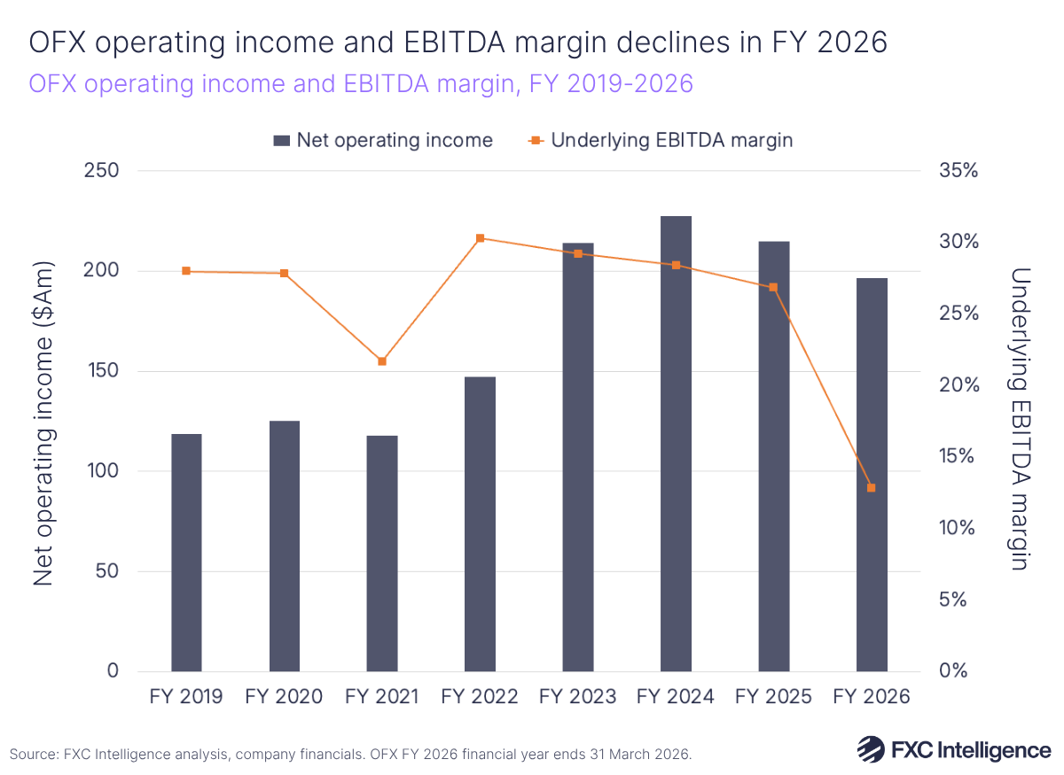 A bar chart showing OFX's operating income with a secondary line axis showing underlying EBITDA margin, financial year 2019-2026
