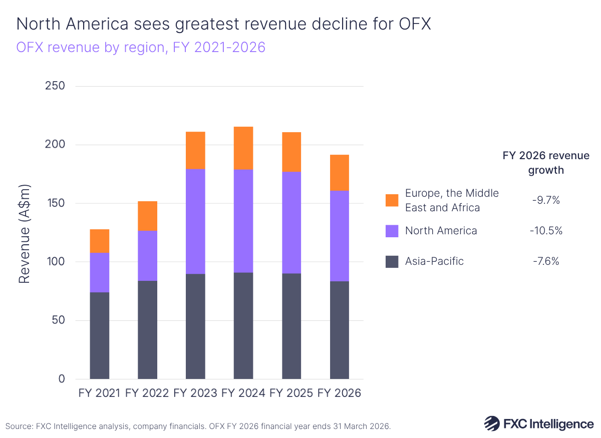 A stacked bar chart showing OFX's revenue split by region (Asia-Pacific in dark blue, North America by purple and Europe, the Middle East and Africa in orange), financial year 2021-2026