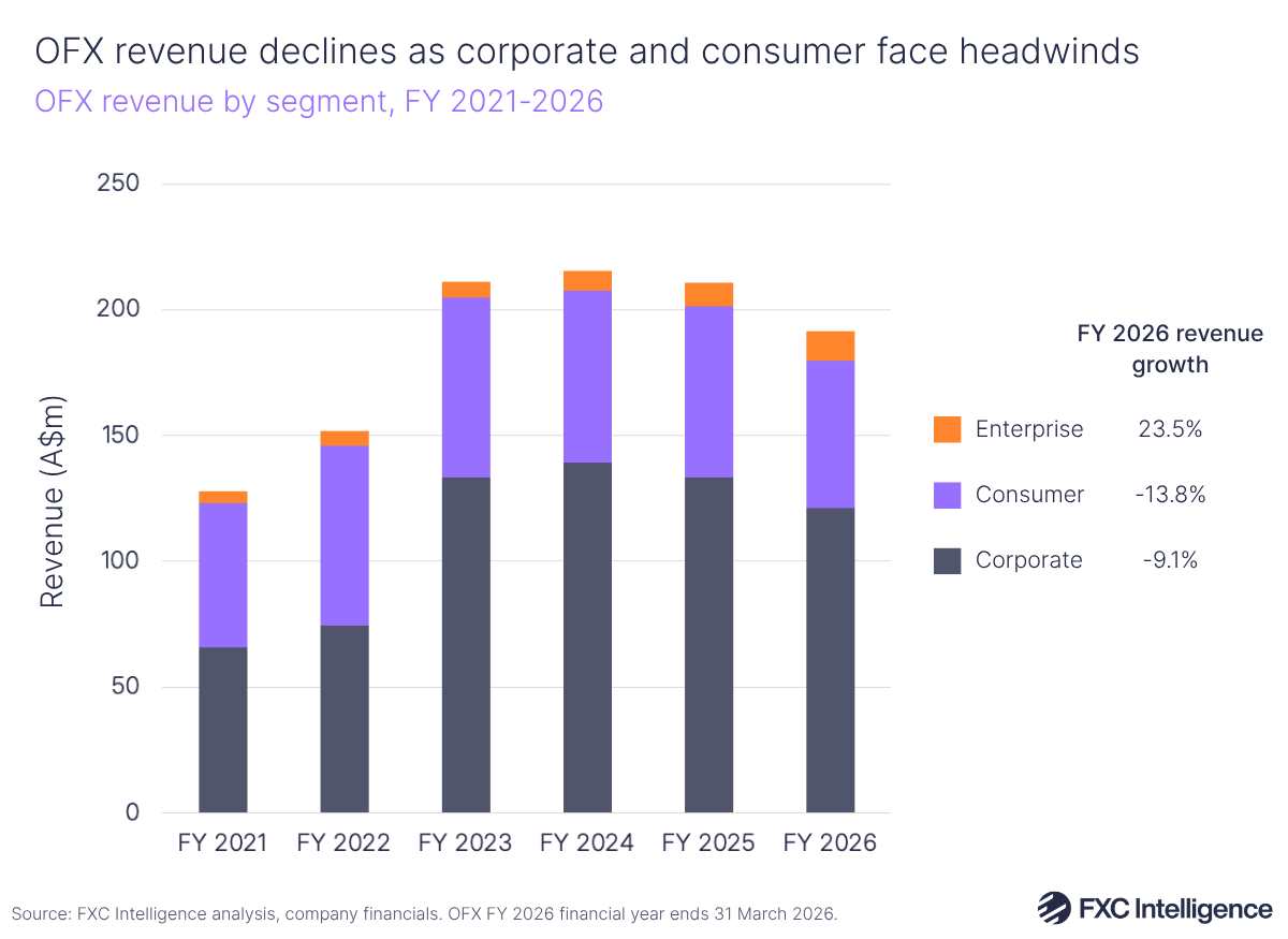 A stacked bar chart showing OFX's revenue split by segment (Corporate in dark blue, Consumer in purple and Enterprise in orange), financial year 2021-2026