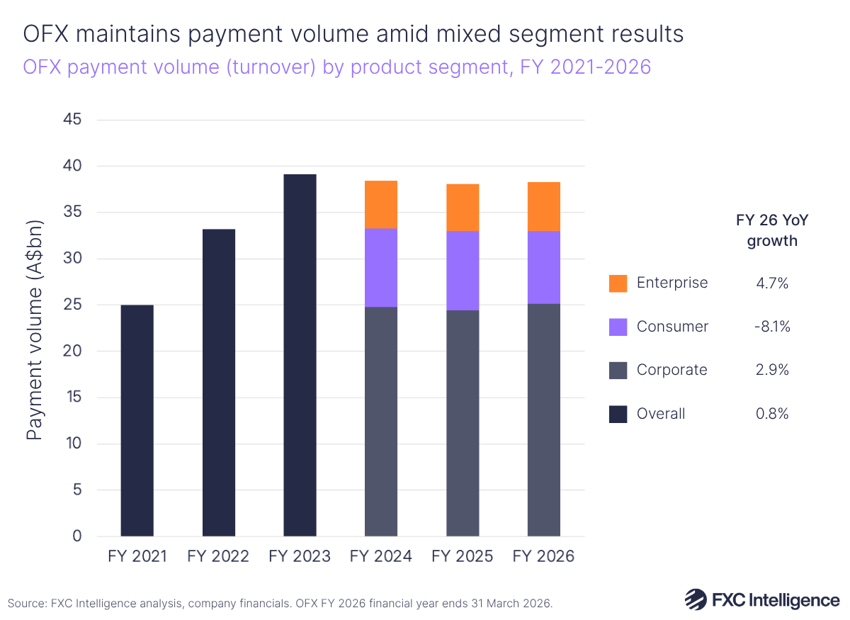 A stacked bar chart showing OFX's payment volume (referred to as turnover) by product segment (Overall in dark blue, Corporate in grey-blue, Consumer in purple and Enterprise in orange), financial year 2021-2026