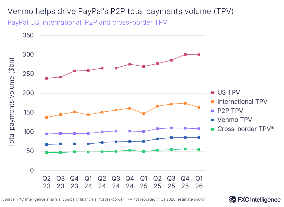 A line graphic showing PayPal total payments volume split by US, international, P2P, Venmo and cross-border, Q2 2023-Q1 2026, with cross-border TPV for Q1 2026 estimated