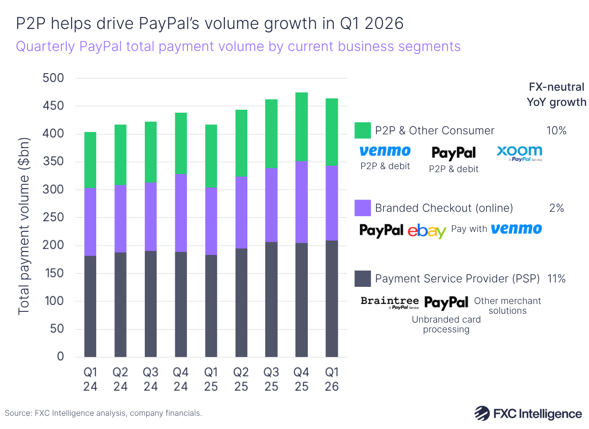 A stacked bar chart showing quarterly PyPal total payment volume split by current business segments (P2P & Other Consumer, Branded Checkout (online) and Payment Service Provider (PSP), Q1 2024-Q1 2026, with FX-neutral year-on-year growth listed on the right for each segment