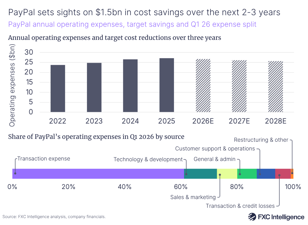 A graphic with two charts. The upper chart is a bar chart showing PayPal's annual operating expenses and target cost reductions over three years, 2022-2025, with 2026-2028 estimated. The lower graphic is a stacked horizontal bar chart showing the share of PayPal's operating expenses in Q1 2026 split by source