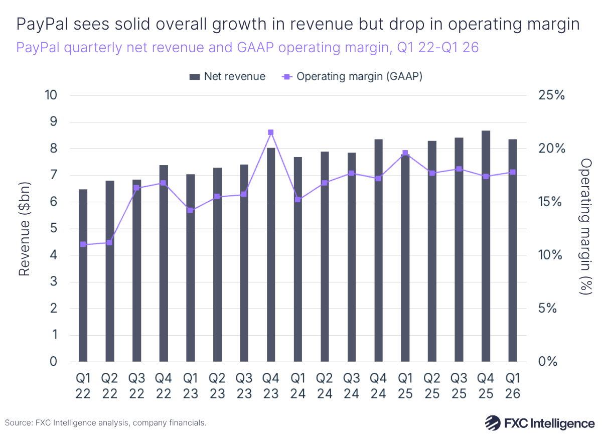 A bar chart showing PayPal's quarterly net revenue with a secondary line axis showing GAAP operating margin, Q1 2022-Q1 2026 
