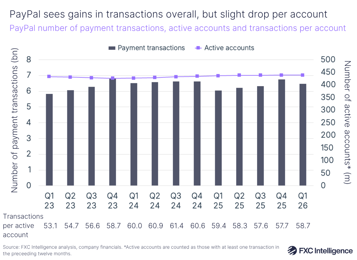 A bar chart showing PayPal's number of payment transactions with a secondary line axis showing number of active accounts, Q1 2023-Q1 2026. Transactions per active account are listed below each quarter 