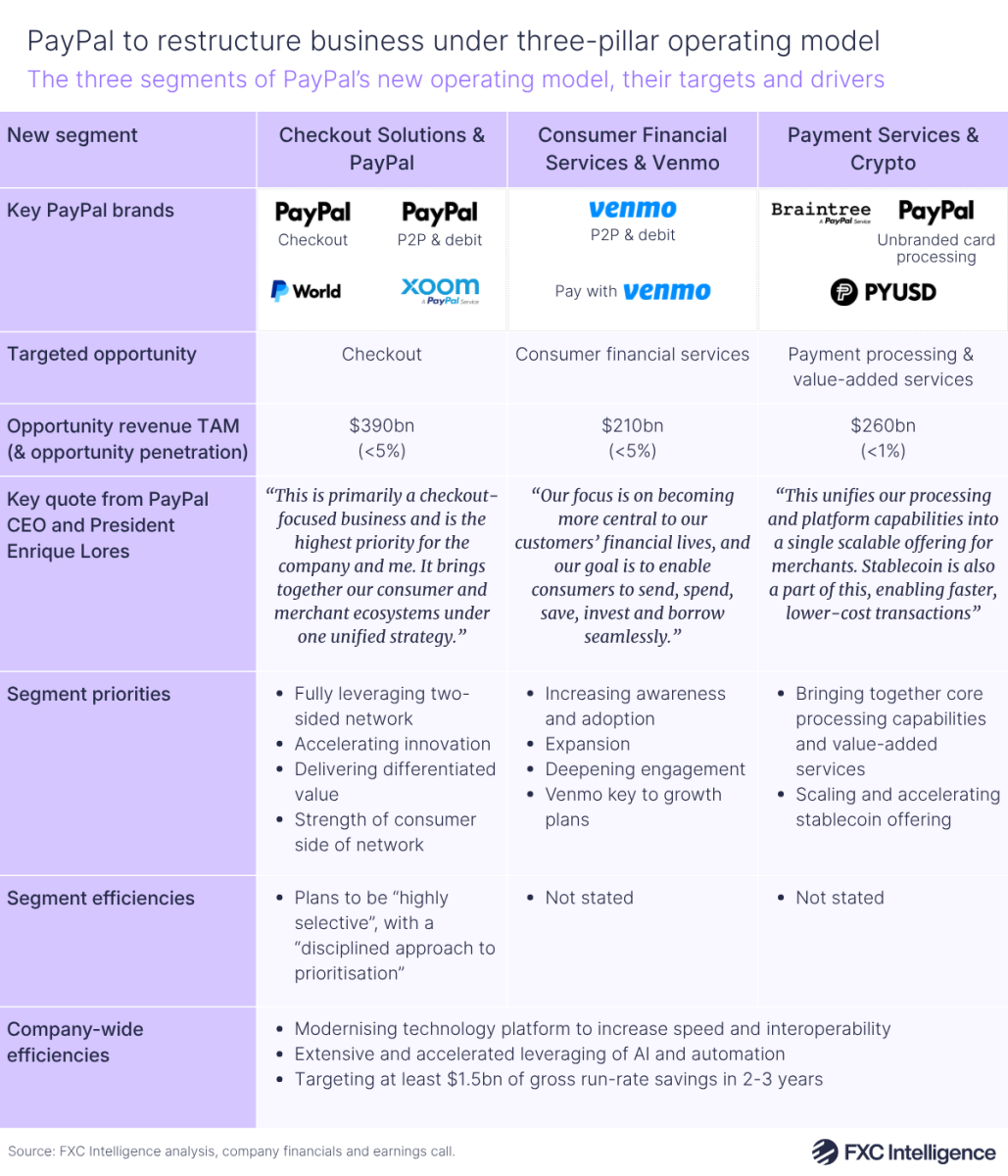 A table graphic showing the three segments of PayPal's new operating model, their targets and drivers, with columns for each segment (Checkout Solutions & PayPal; Consumer Financial Services & Venmo; and Payment Services & Crypto) and rows for key PayPal brands for each new segment, the targeted opportunity, opportunity revenue TAM (&opportunity penetration), key quote from PayPal CEO and President Enrique Lores, segment priorities, segment efficiencies and company-wide efficiencies