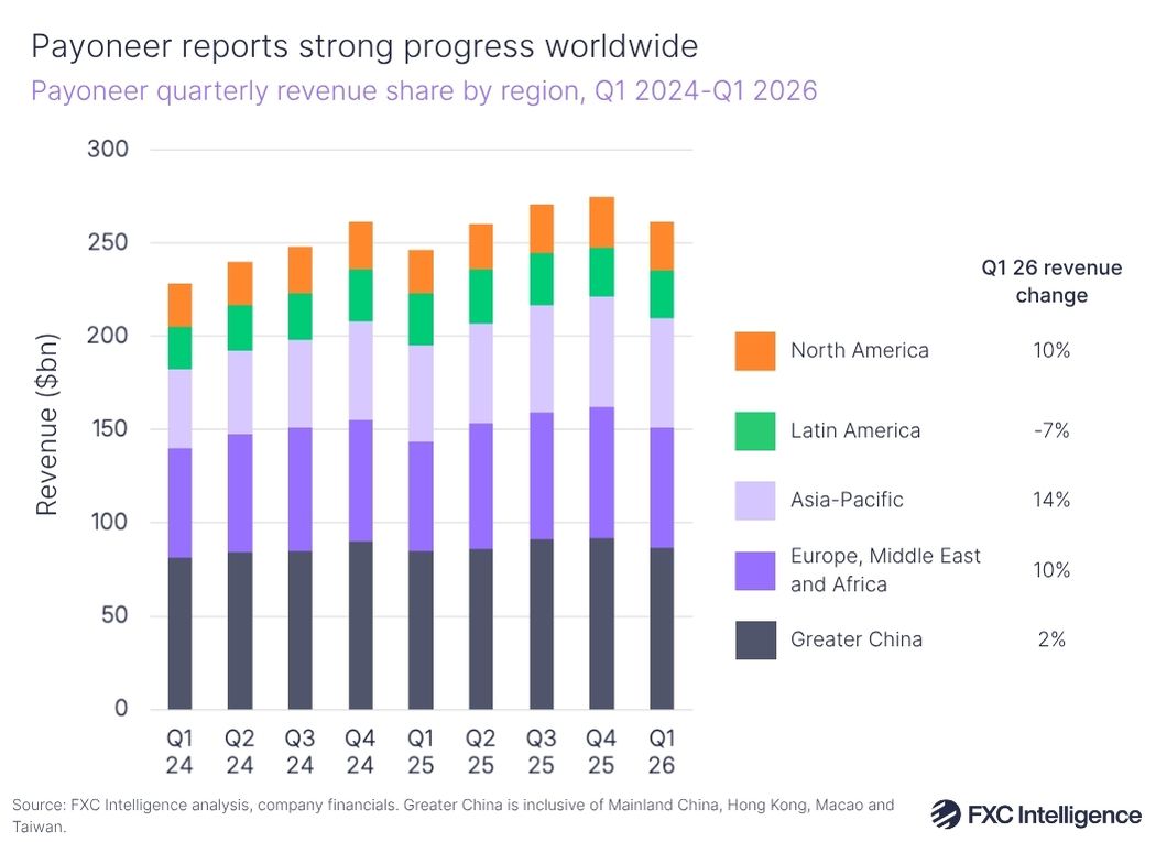 A chart titled Payoneer reports strong progress worldwide showing Payoneer quarterly revenue share by region, Q1 2024-Q1 2026