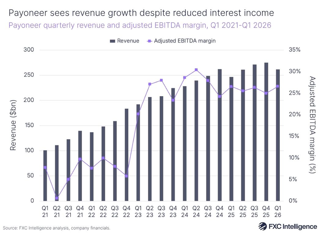 A chart titled Payoneer sees revenue growth despite reduced interest income showing Payoneer quarterly revenue and adjusted EBITDA margin, Q1 2021-Q1 2026