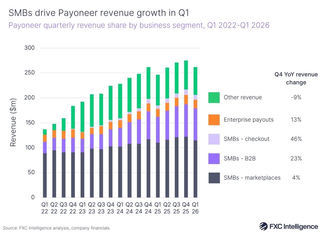 A chart titled SMBs drive Payoneer revenue growth in Q1 showing Payoneer quarterly revenue share by business segment, Q1 2022-Q1 2026
