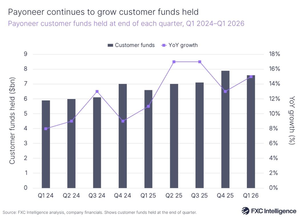 A chart titled Payoneer continues to grow customer funds held showing Payoneer customer funds held at end of each quarter, Q1 2024–Q1 2026