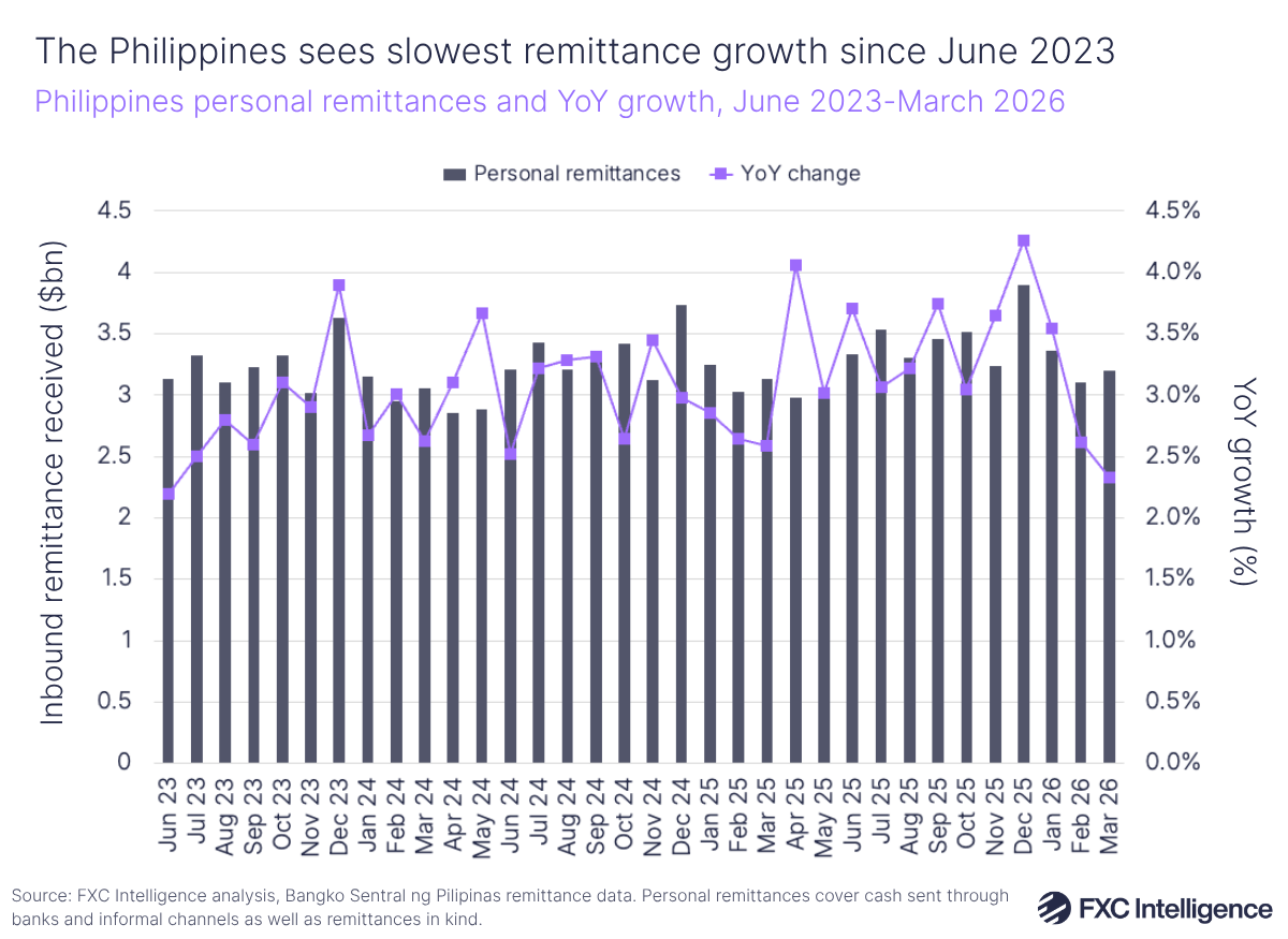 A bar chart showing personal remittances to the Philippines, with a secondary line axis showing year-on-year growth for remittances, June 2023-March 2026