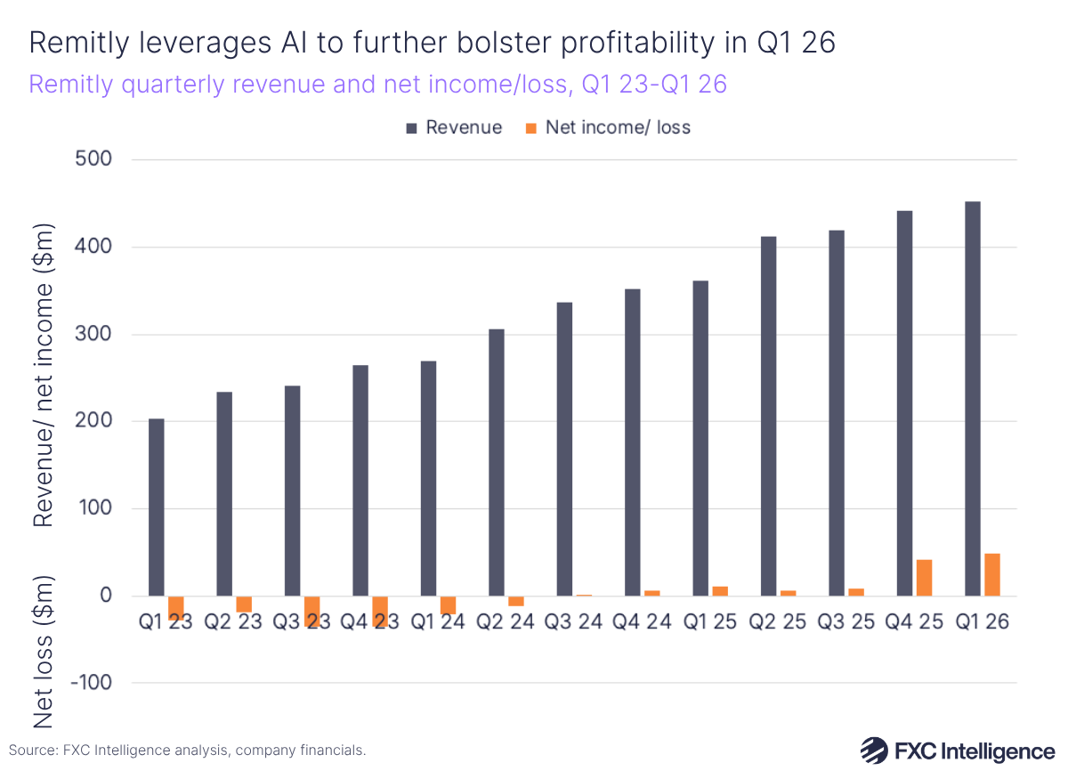 Remitly leverages AI to further bolster profitability in Q1 26: A chart showing Remitly quarterly revenue and net income/loss, Q1 23-Q1 26