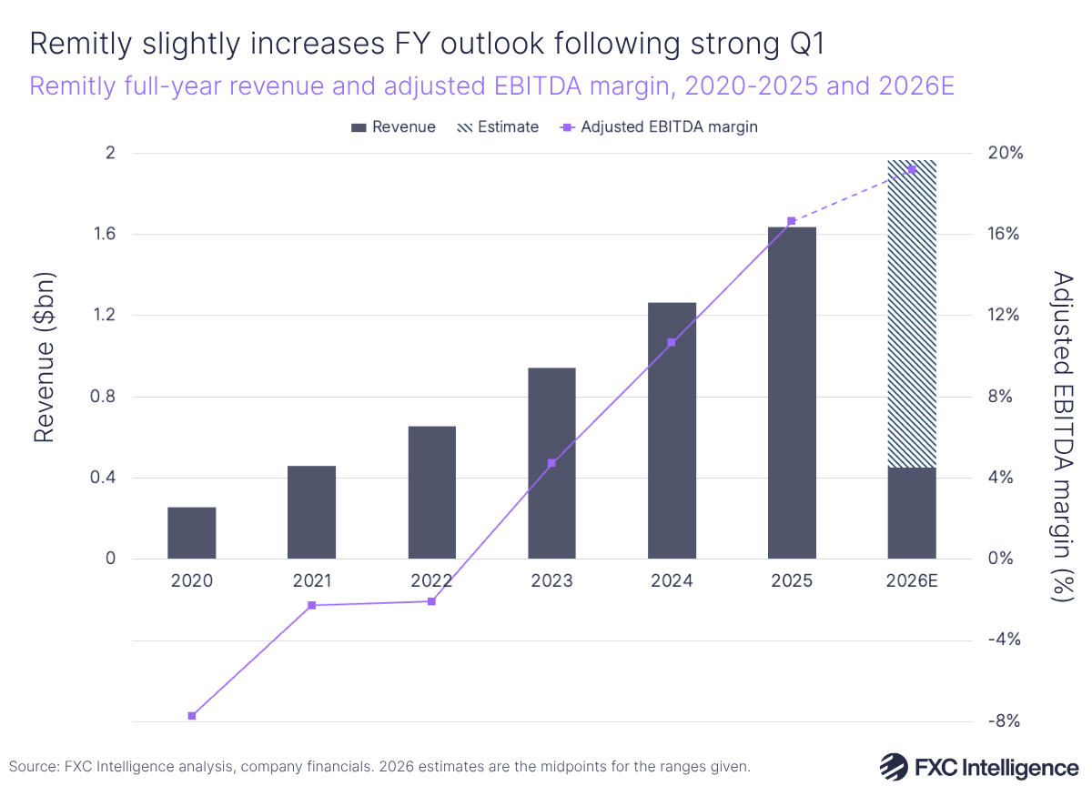 Remitly slightly increases FY outlook following strong Q1: a chart showing Remitly full-year revenue and adjusted EBITDA margin, 2020-2025 and 2026E