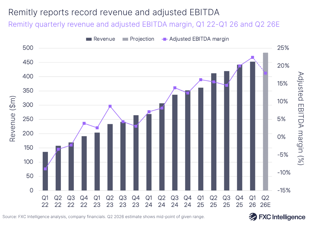 Remitly reports record revenue and adjusted EBITDA: A chart showing Remitly quarterly revenue and adjusted EBITDA margin, Q1 22-Q1 26 and Q2 26E
