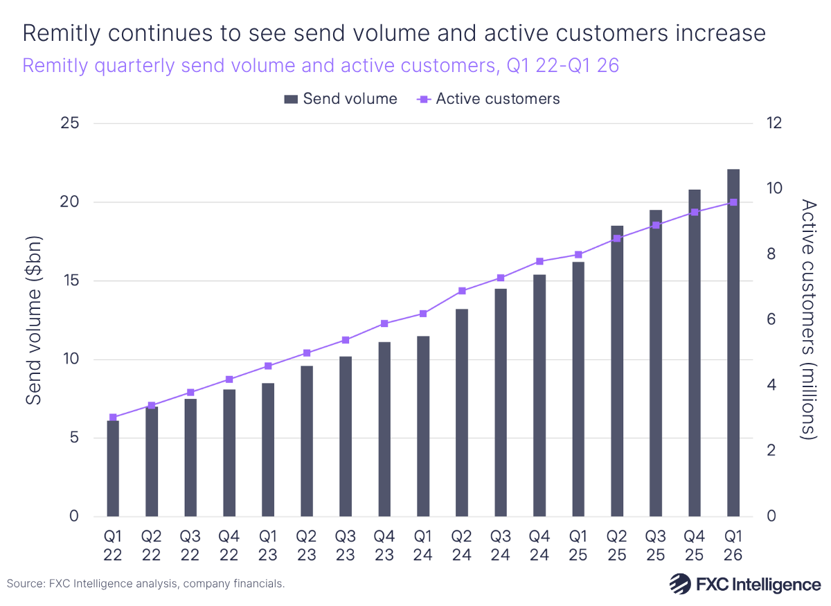 Remitly continues to see send volume and active customers increase: A chart showing Remitly quarterly send volume and active customers, Q1 22-Q1 26