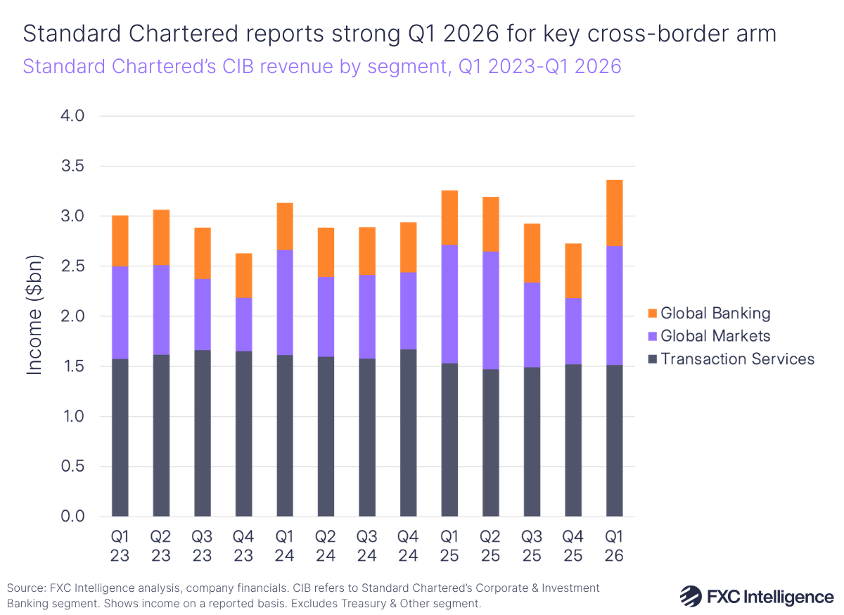 A stacked bar chart showing Standard Chartered's Corporate & Investment Banking revenue by segment (Transaction Services in dark blue, Global Markets in purple and Global Banking in orange), Q1 2023-Q1 2026