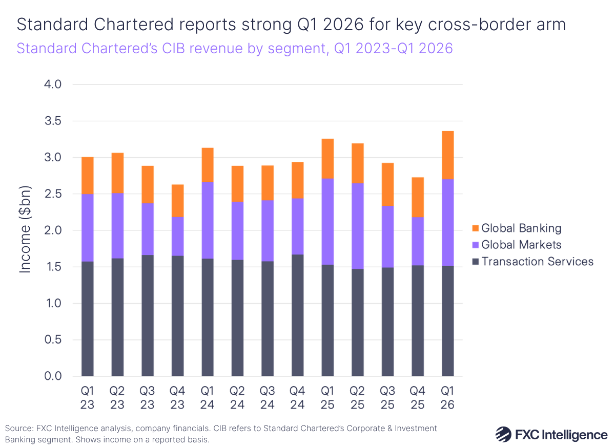 A stacked bar chart showing Standard Chartered's Corporate & Investment Banking revenue by segment (Transaction Services in dark blue, Global Markets in purple and Global Banking in orange), Q1 2023-Q1 2026