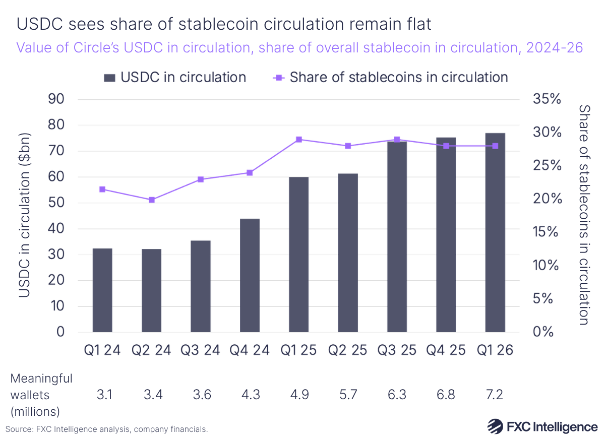 A bar chart showing the value of Circle's USDC in circulation with a secondary line axis showing share of overall stablecoins in circulation, Q1 2024-Q1 2026, with millions of meaningful wallets for each quarter listed below