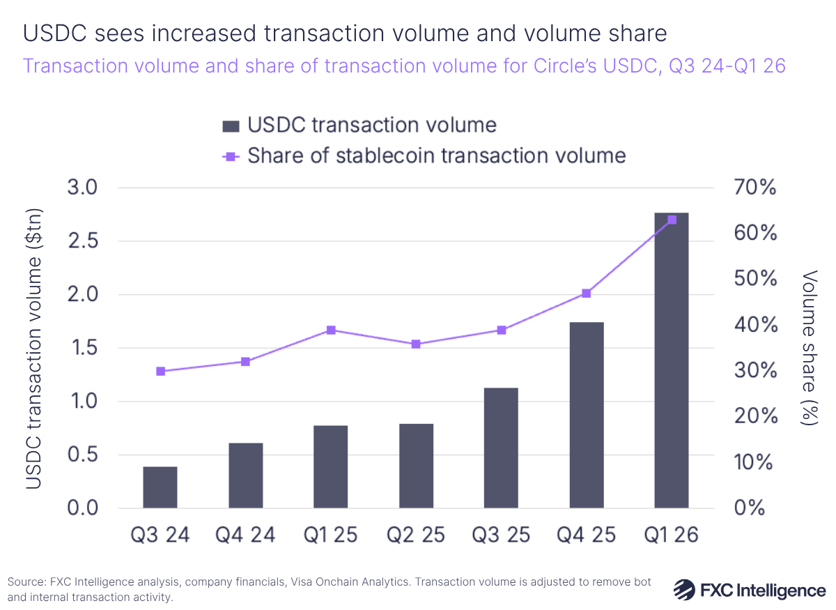 A bar chart showing USDC transaction volume, with a secondary line axis for share of stablecoin transaction volume, Q3 2024-Q1 2026
