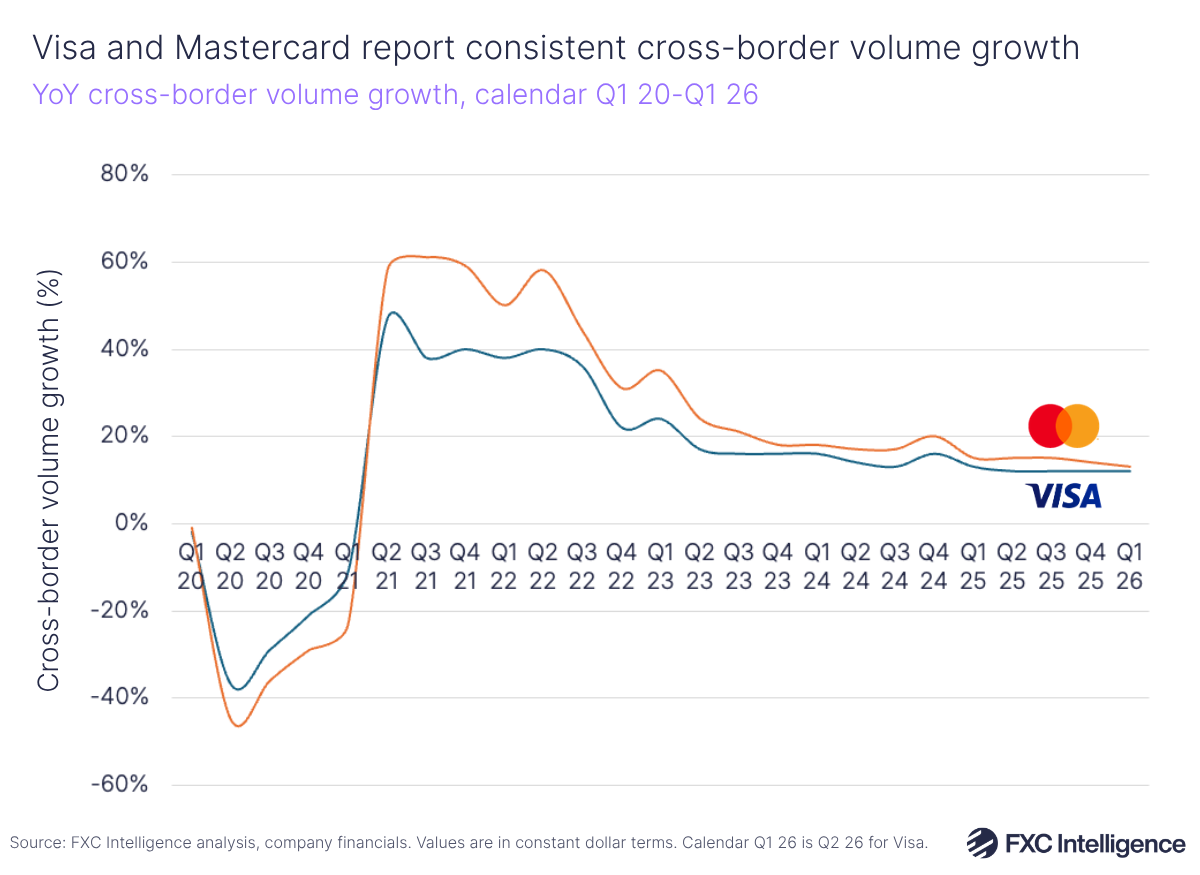 A line chart showing Visa and Mastercard's year-on-year cross-border volume growth, with Visa in blue and Mastercard in orange, calendar Q1 2020-Q1 2026