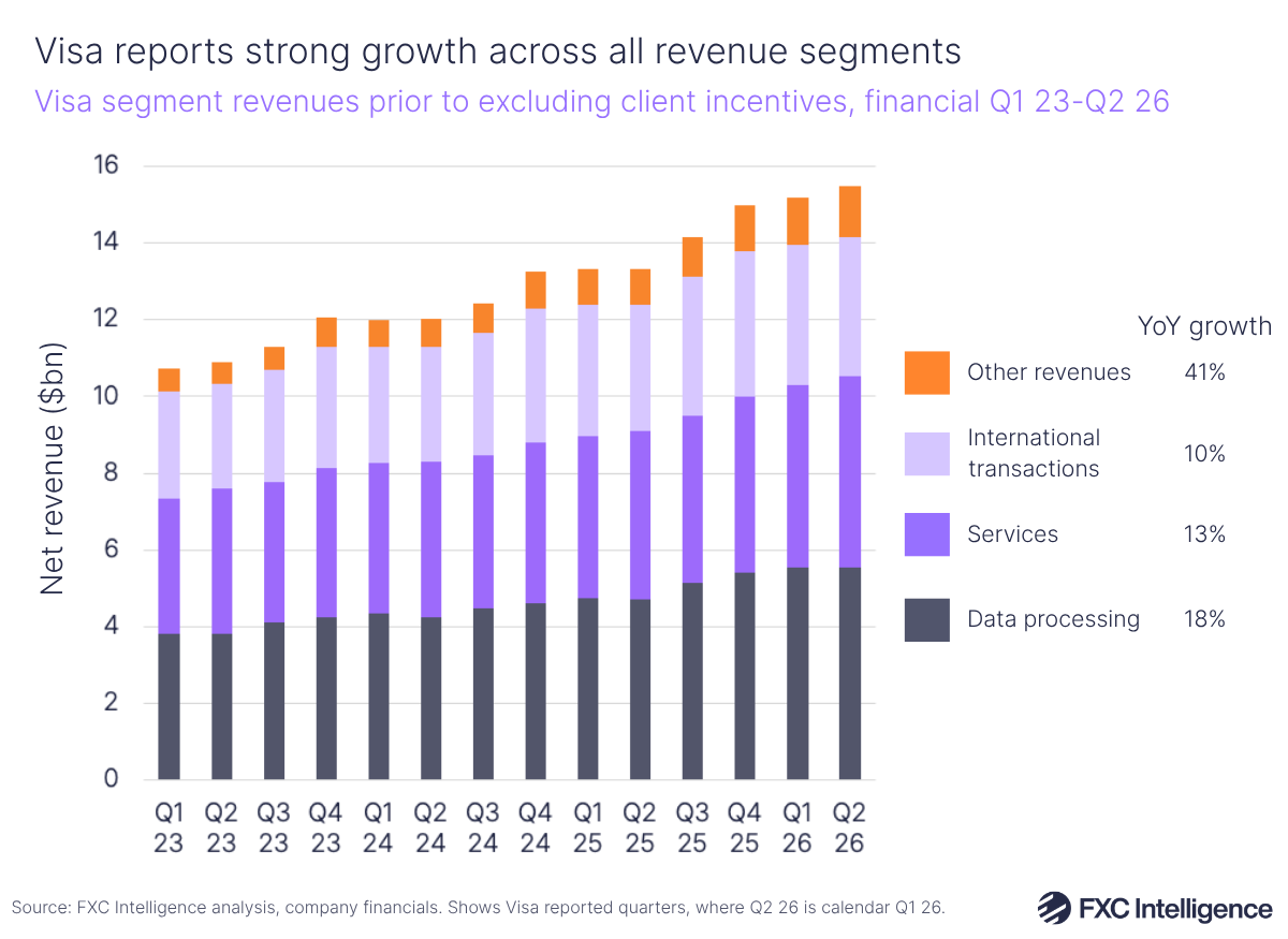 A stacked bar chart showing Visa's segment revenues (data processing in dark blue, services in dark purple, international transactions in light purple and other revenues in orange) prior to excluding client incentives, financial calendar Q1 2023-Q2 2026, with year-on-year growth listed for each segment on the right
