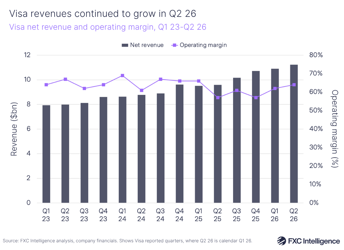 A bar chart showing Visa's net revenue, with a secondary line axis showing operating margin, financial calendar Q1 2023-Q2 2026